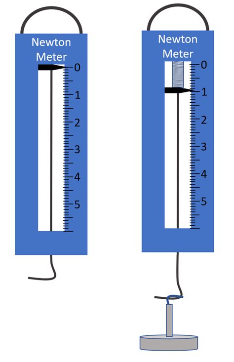 One newton metre is the distance travelled in the direction of applied force, (ie not the perpendicular distance from a fulcrum which is the NM when used to express torque) …. 
