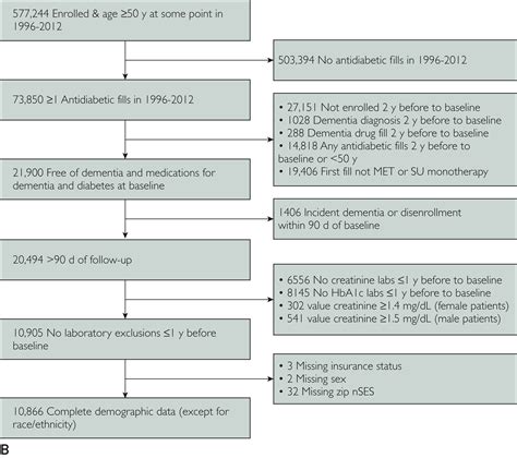 Metformin and Sulfonylurea Use and Risk of Incident Dementia