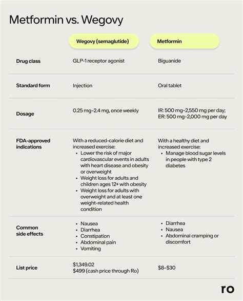 Metformin vs wegovy.  Horizontal separators denote transitions between active- ingredient gr...