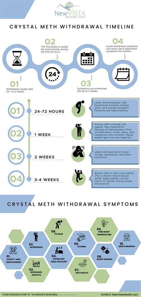 Meth Withdrawal Symptoms and Timeline & Meth Comedown