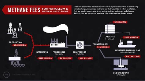 Methane Fees for Petroleum and Natural Gas Systems - AAF