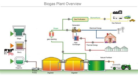 Methane production guide how to make biogas three simple anaerobic. - Notgeld der städte remscheid und lennep sowie des landkreises lennep.