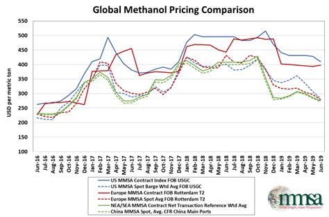 Methanol prices are expected to rise in 2024 - ECHEMI