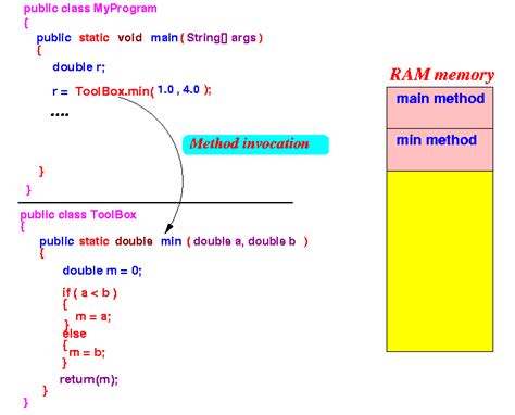 Method Invocation - Roseindia