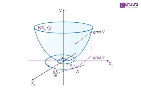 Method Of Lyapunov Functions Page 2