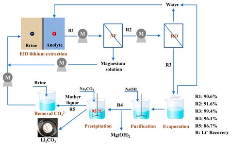 Method of Analysis for Lithium Carbonate : …