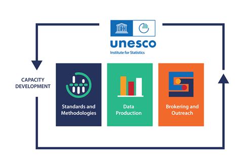 Methodology | UNESCO UIS