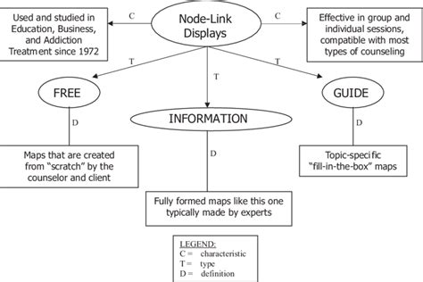 Methodology Information Mapping