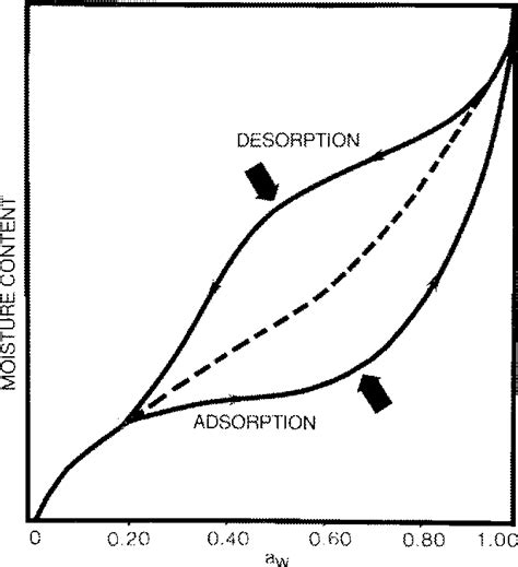 Methods to Measure Water Activity - PubMed