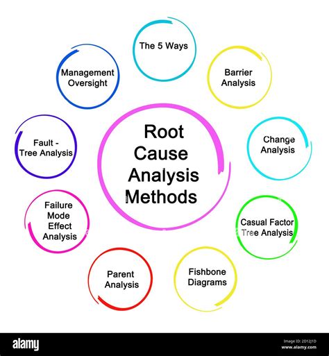 MethodsforIdentifyingRootCauses
