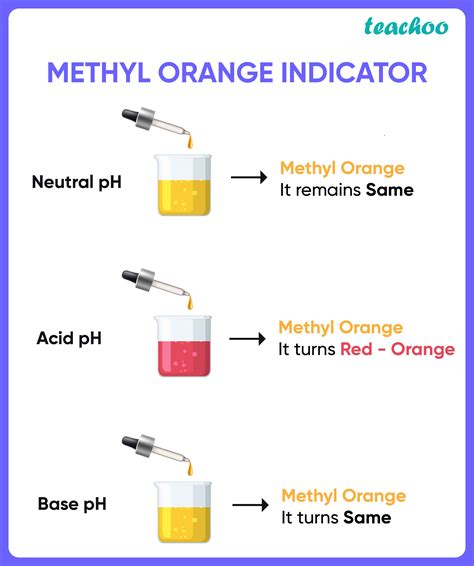 Methyl orange is used as an indicator. It shows colour