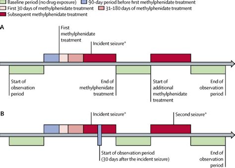 Methylphenidate and the Risk of New-Onset Seizures