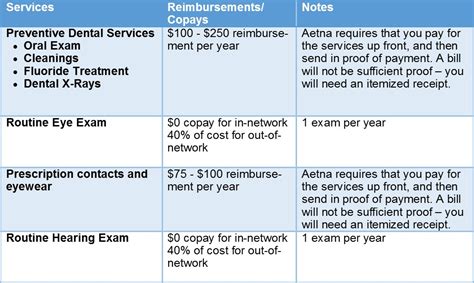 Look at the DeltaCare® USA CAA54 Individual/Family Dental Program - that's the DHMO, is actually only $8, and should give you the discounted rates from Day 1. Their sheet says a root canal would be between $250-$400. Which is pretty much what you'd spend just on premiums on the PPO running out the waiting period.
