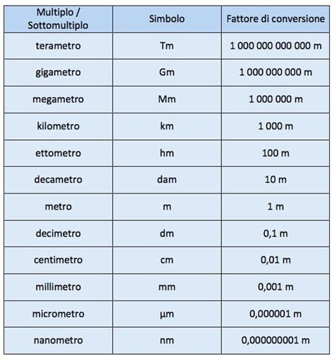 Metri metri. Come convertire i piedi in metri. 1 piede è uguale a 0,3048 metri: 1 piede = 0,3048 m. La distanza d in metri (m) è uguale alla distanza d in piedi (ft) moltiplicata per 0,3048:. d (m) = d (piedi) × 0,3048. Esempio. Converti 2 piedi in metri: d (m) = 2 piedi × 0,3048 = 0,6096 m. Tabella di conversione da piedi a metri 