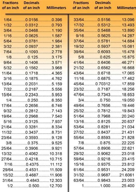 Metric/Decimal Conversion Chart Measurements in 2019 Metric