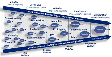 demonstration for innovation