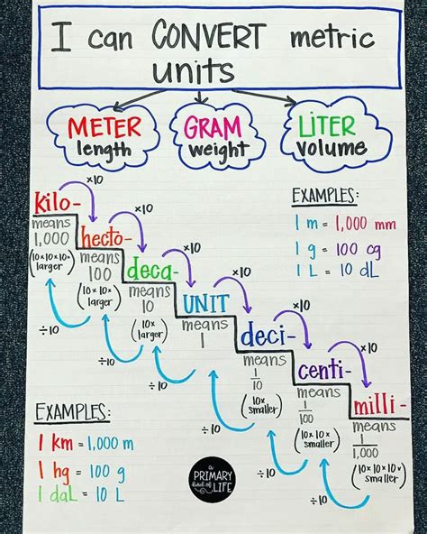 Metric Conversion Cheat Sheet Free