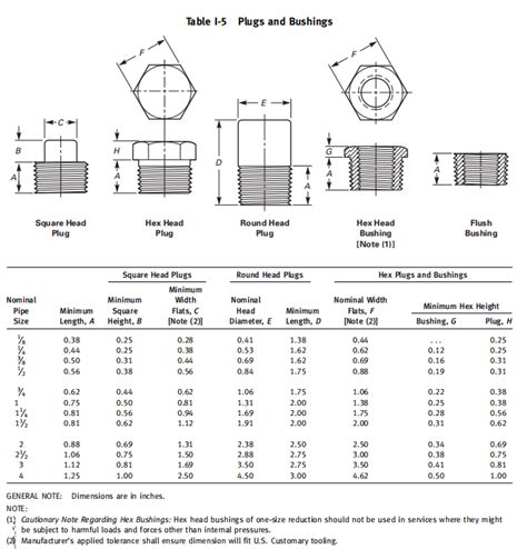 Metric Dimensions of Threaded Hex Head Plug as per ASME B16.11