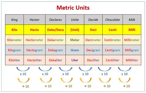 Metric System Meter Chart