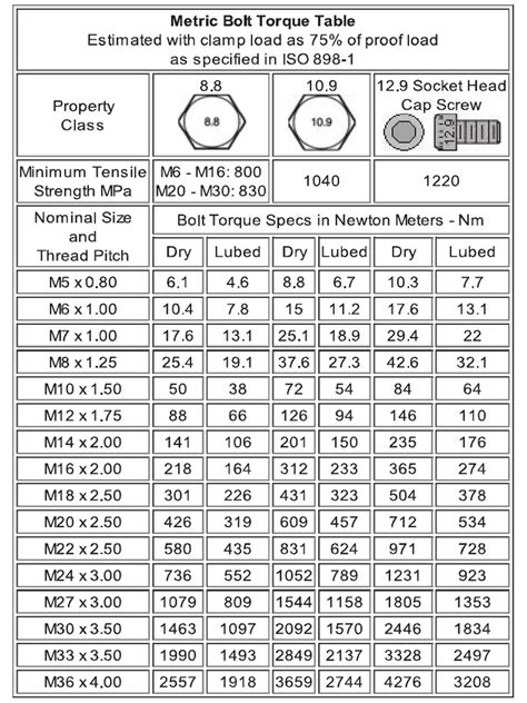 Metric bolt torque chart pdf.  THE EXACT TORQUE VALUES ARE FOUND BY TESTS BASED UPON ...