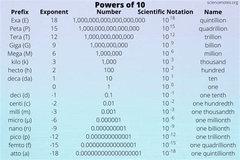 Metric prefixes in order.  Visualizing a ladder where each step is a factor of ten a...