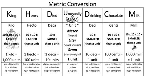 Metric system king henry. Metric System King Henry Doesn’t Usually Drink Chocolate Milk Kilo Hecto Deka Meter Deci Centi Milli 1,000 100 10 Liter .1 .01 .001 Gram ¼ hour = 15 minutes ½ hour = 30 minutes ¾ hour = 45 minutes MULTIPLY Bigger Unit -----to -----> Smaller Unit 