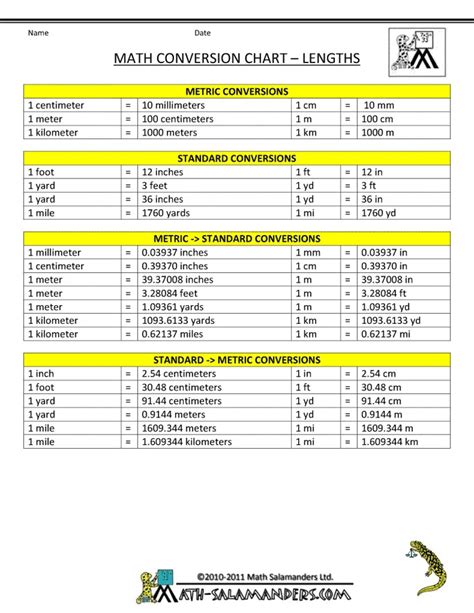 Metric to Standard Conversion Chart (US) Math conversions, Conversion