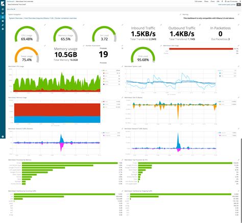 Metricbeat elasticsearch module dashboard.  The default metricsets are cpu, lo...