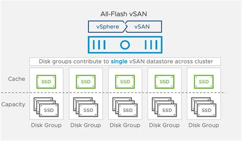 Metrics for vSAN Cache Disk