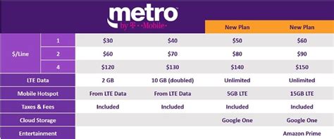 Metro pcs family plan for 3. The plan includes unlimited nationwide talk, text and 5G service data (video streams in SD). 5G access requires a 5G capable device. Mobile hotspot is NOT included with this plan. This plan offer is available for a limited time in select stores only. Bring your own phone and number is required for one line activation. 