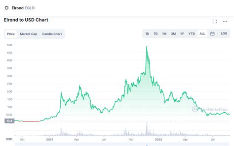 Mex token elrond price.  EGLD price increased 2.  Swap assets instantly...