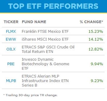 EWW is a moderately-sized ETF with just shy of $1.7 billion in assets under management as of December 1, 2023. Its yield is about 70 basis points above that of the S&P 500 at 2.36% and its share ...