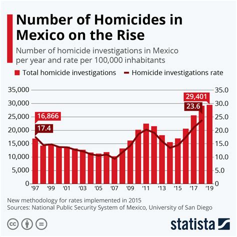 Mexico’s homicide rate dropped in 2022, but appears to flatline in 2023, official figures show