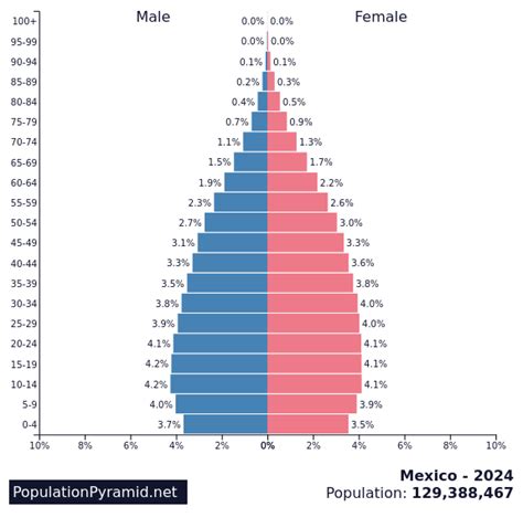 Mexico City - Total population 2024 Statista