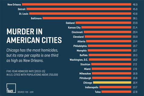 Crime Comparison Between Mexico City, Mexico And Chicago, 