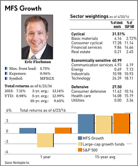 MFS Growth A is a large growth fund that invests in U.S. and international equities across various sectors and market caps. The fund has a Morningstar Medalist rating of Silver and Bronze, a low expense ratio, and a high yield of 1.31%. See the fund's holdings, performance, sustainability, risk and more.. 