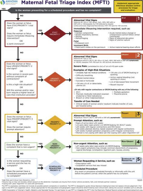 Mfti Triage Index Chart
