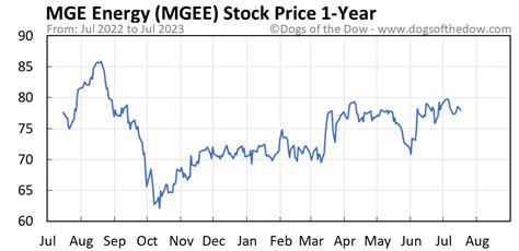 Mge stock price. Madison, Wis., August 20, 2021—The board of directors of MGE Energy, Inc. (Nasdaq: MGEE) today increased the regular quarterly dividend rate approximately 5% to $0.3875 per share on the outstanding shares of the company's common stock. The dividend is payable Sept. 15, 2021, to shareholders of record Sept. 1, 2021. This raises the annualized … 