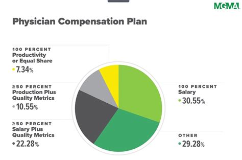 Primary care physicians saw compensation gains slightly behind those seen in 2020, with median total compensation reaching $286,525 in 2021. Complete the form on this page to download this report Learn more: MGMA DataDive Provider Compensation Balance compensation with productivity with the most reliable data in the industry.. 