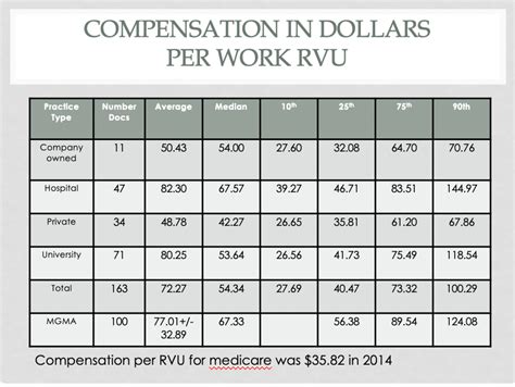 Mgma rvu by specialty. MGMA 2022 Specialty: Radiology: Diagnostic 90th percentile Work RVUs: 14,694.00 90th percentile Compensation: $723,617.00 (up from around 690k). MGMA 65th %-tile Comp-to_wRVU: $64.00 Note: it is probably more important to know projected/potential wRVUs and $$/wRVU compensation structure to understand your comp. value. 