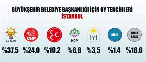 Mhp istanbul oy oranı 2018