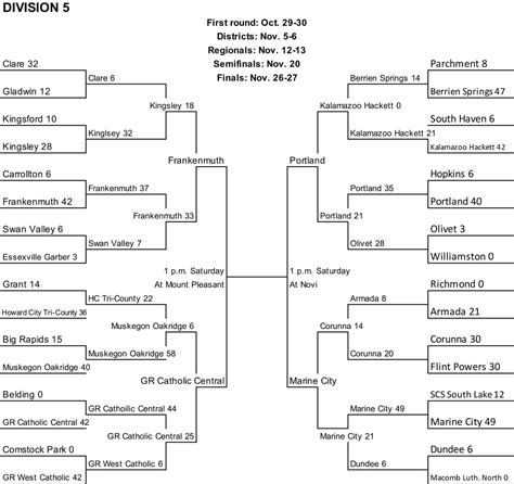 Mhsaa football playoff bracket 2022. Things To Know About Mhsaa football playoff bracket 2022. 
