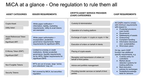MiCA and the Regulation of Crypto Assets in the EU