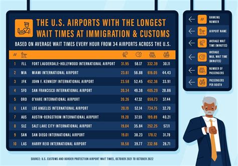 Miami airport wait times. Things To Know About Miami airport wait times. 