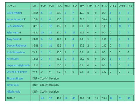 Miami heat vs boston celtics match player stats. Toronto. 18. 33. .353. 21. W1. Expert recap and game analysis of the Boston Celtics vs. Miami Heat NBA game from October 27, 2023 on ESPN. 