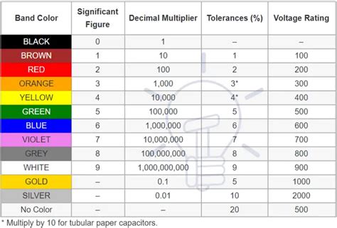 Mica capacitor color code calculator.  Capacitance Value Calculator for Molded Mica Square Mica ...
