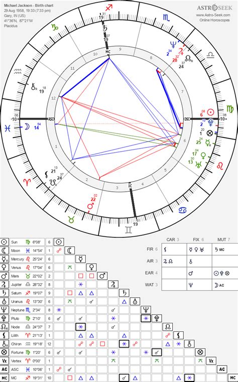 Michael Astro Chart