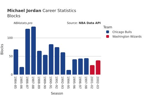 Michael Jordan Career Averages