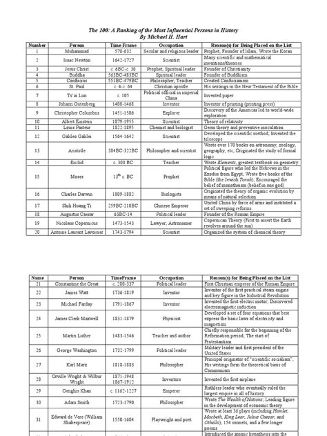 Michael hart the 100 list pdf