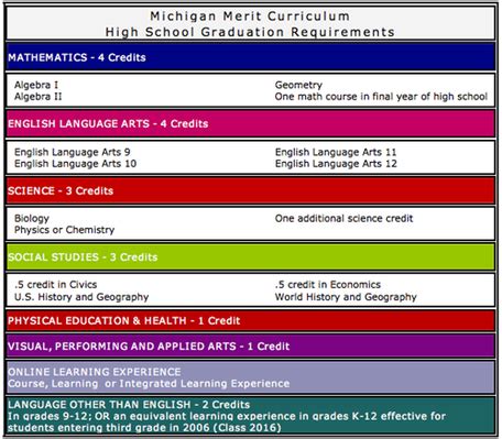 Michigan Graduation Guidelines - Homeschool Connections